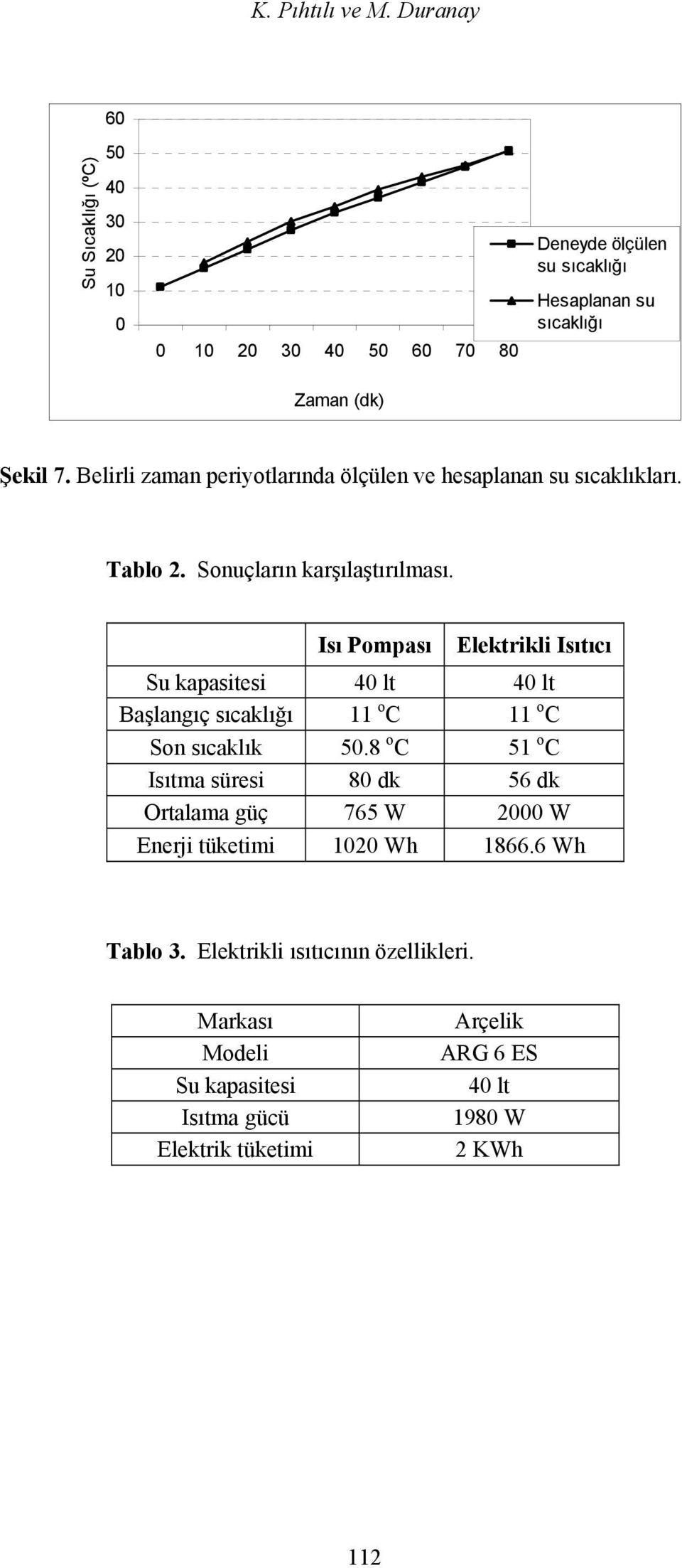 Isı Pompası Elektrikli Isıtıcı Su kapasitesi 40 lt 40 lt Başlangıç sıcaklığı 11 o C 11 o C Son sıcaklık 50.