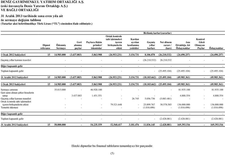 Özkaynaklar 1 Ocak 2012 bakiyeleri 15 14.985.000 (3.437.003) 5.863.908 (26.953.231) 3.154.731 8.106.870 (26.210.532) (24.490.257) - (24.490.257) Geçmiş yıllar karının transferi - - - - - (26.210.532) 26.