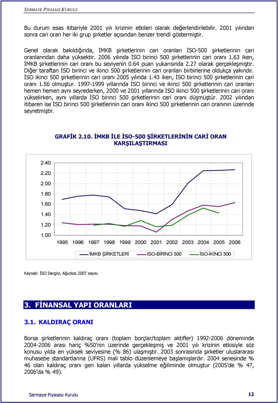 63 iken, İMKB şirketlerinin cari oranı bu seviyenin 0.64 puan yukarısında 2.27 olarak gerçekleşmiştir.