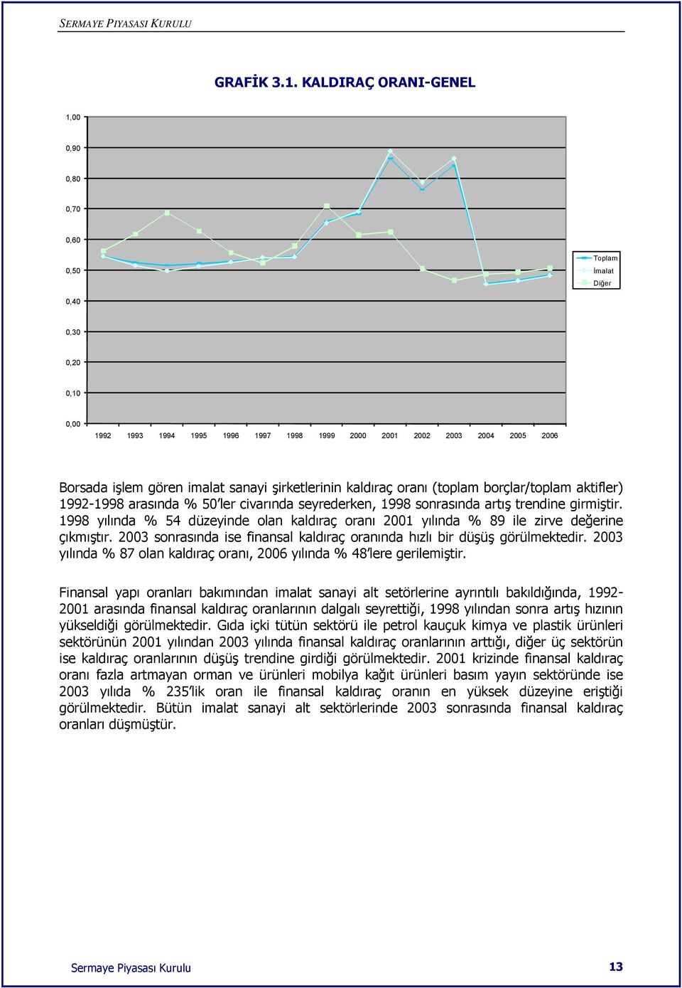 1992-1998 arasında % 50 ler civarında seyrederken, 1998 sonrasında artış trendine girmiştir. 1998 yılında % 54 düzeyinde olan kaldıraç oranı 2001 yılında % 89 ile zirve değerine çıkmıştır.