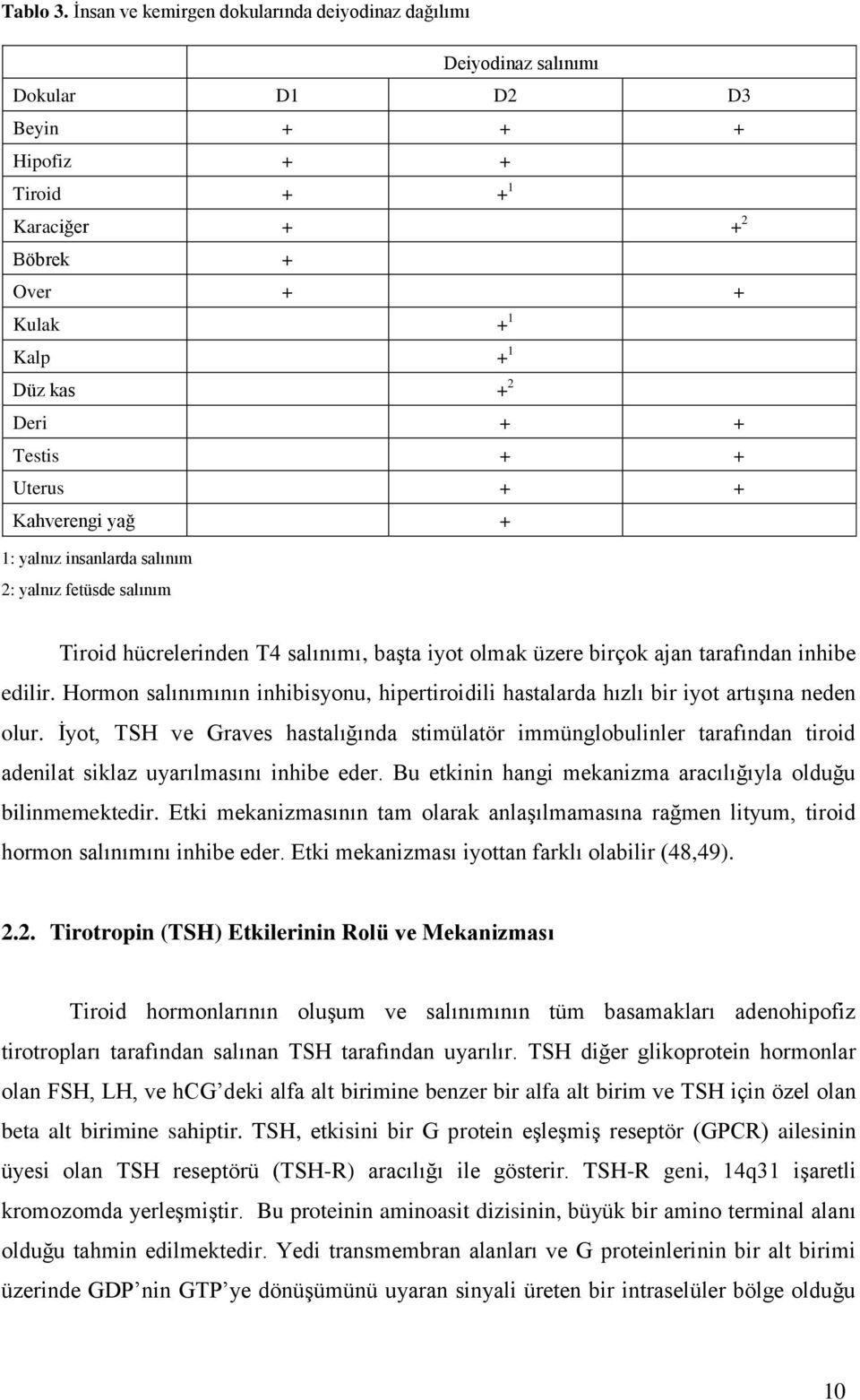 Deri + + Testis + + Uterus + + Kahverengi yağ 1: dokusu yalnız insanlarda salınım 2: yalnız fetüsde salınım + Tiroid hücrelerinden T4 salınımı, başta iyot olmak üzere birçok ajan tarafından inhibe