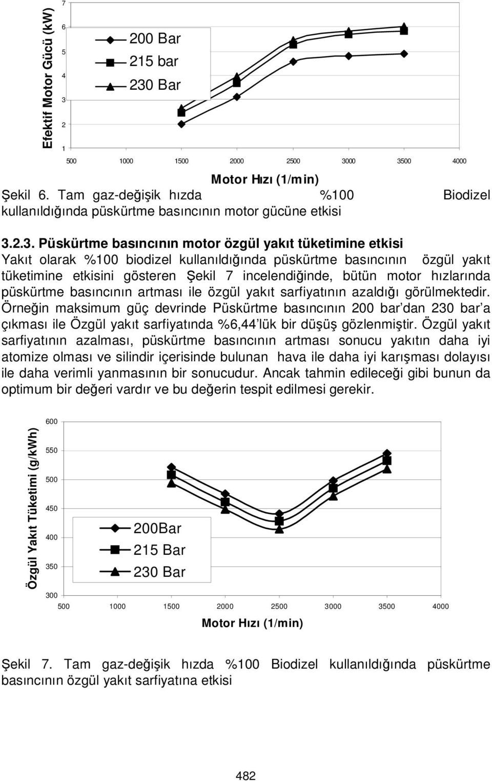 2.3. Püskürtme basıncının motor özgül yakıt tüketimine etkisi Yakıt olarak %100 biodizel kullanıldığında püskürtme basıncının özgül yakıt tüketimine etkisini gösteren Şekil 7 incelendiğinde, bütün