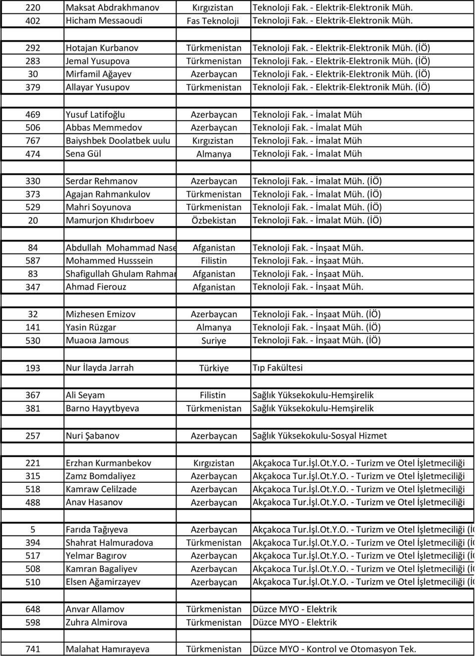 - Elektrik-Elektronik Müh. (İÖ) 469 Yusuf Latifoğlu Azerbaycan Teknoloji Fak. - İmalat Müh 506 Abbas Memmedov Azerbaycan Teknoloji Fak.