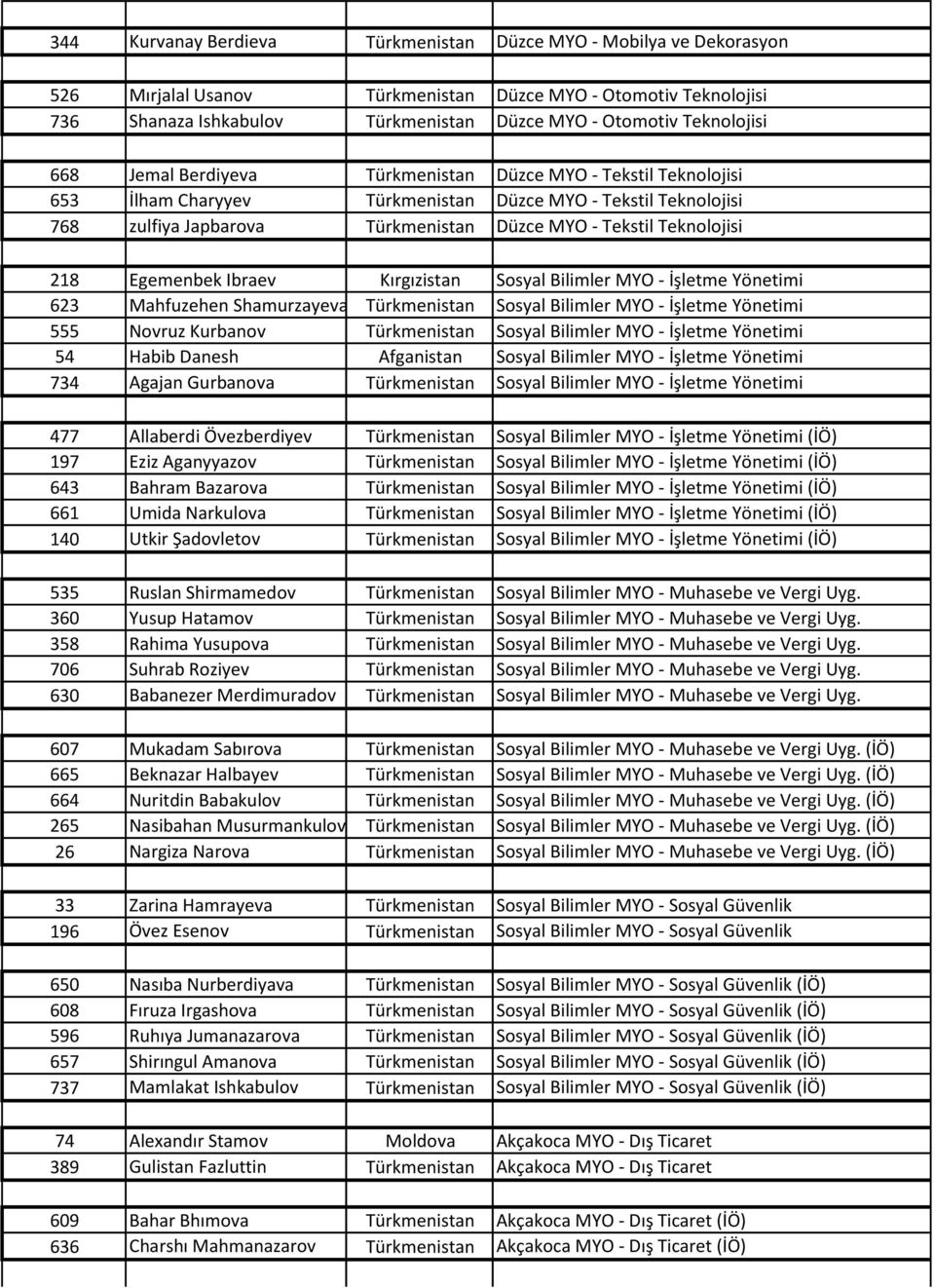 Teknolojisi 218 Egemenbek Ibraev Kırgızistan Sosyal Bilimler MYO - İşletme Yönetimi 623 Mahfuzehen Shamurzayeva Türkmenistan Sosyal Bilimler MYO - İşletme Yönetimi 555 Novruz Kurbanov Türkmenistan