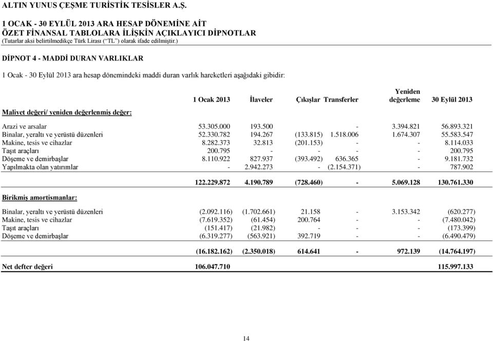 547 Makine, tesis ve cihazlar 8.282.373 32.813 (201.153) - - 8.114.033 Taşıt araçları 200.795 - - - - 200.795 Döşeme ve demirbaşlar 8.110.922 827.937 (393.492) 636.365-9.181.