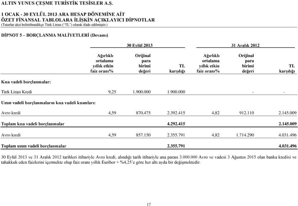 415 4,82 912.110 2.145.009 Toplam kısa vadeli borçlanmalar 4.292.415 2.145.009 Avro kredi 4,59 857.150 2.355.791 4,82 1.714.290 4.031.