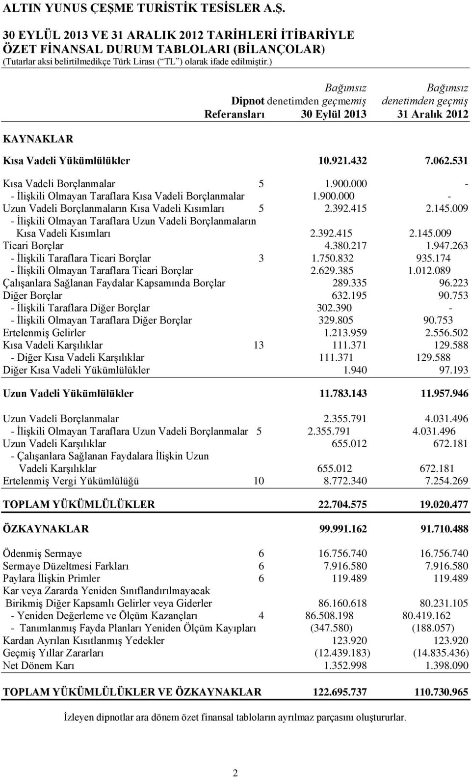 392.415 2.145.009 - İlişkili Olmayan Taraflara Uzun Vadeli Borçlanmaların Kısa Vadeli Kısımları 2.392.415 2.145.009 Ticari Borçlar 4.380.217 1.947.263 - İlişkili Taraflara Ticari Borçlar 3 1.750.