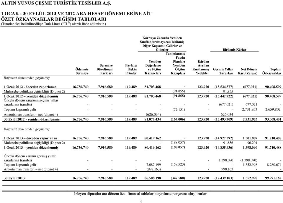 Yedekler Birikmiş Kârlar Geçmiş Yıllar Zararları Net Dönem Karı/(Zararı) Toplam Özkaynaklar 1 Ocak 2012 - önceden raporlanan 16.756.740 7.916.580 119.489 81.703.468-123.920 (15.534.577) (677.021) 90.