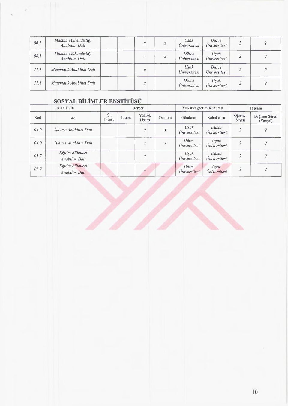 1 Matematik Anabilim Dalı SOSYAL BILIML ER ENSTİTÜSÜ Alan kodu Derece öğretim