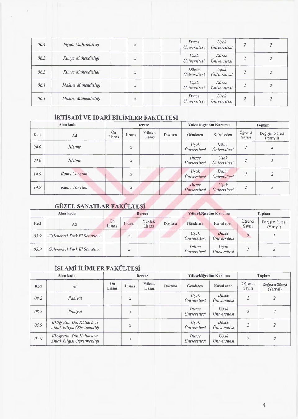 9 Kamu Yönetimi 14.9 Kamu Yönetimi GÜZEL SANATLAR FAKÜLTESİ Alan kodu Derece öğretim Kurumu Toplam 03.9 Geleneksel Türk El Sanatları 03.