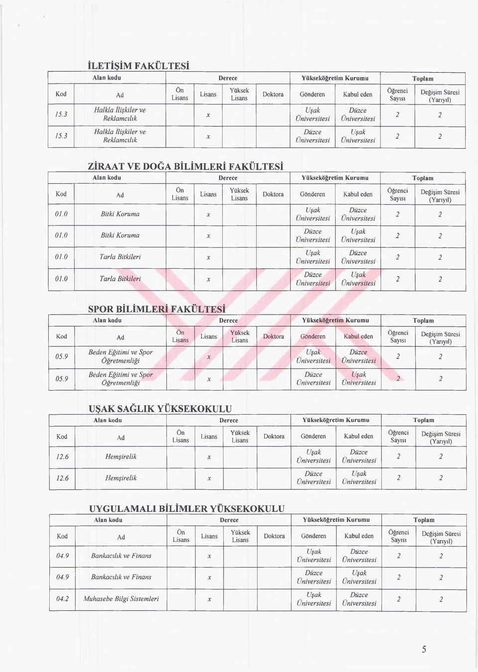 0 Tarla Bitkileri SPOR BİLİMLERİ FAKÜLTESİ Alan kodu Derece öğretim Kurumu Toplam Beden Eğitimi ve Spor Öğretmenliği Beden Eğitimi ve Spor Öğretmenliği UŞAK SAĞLIK Y