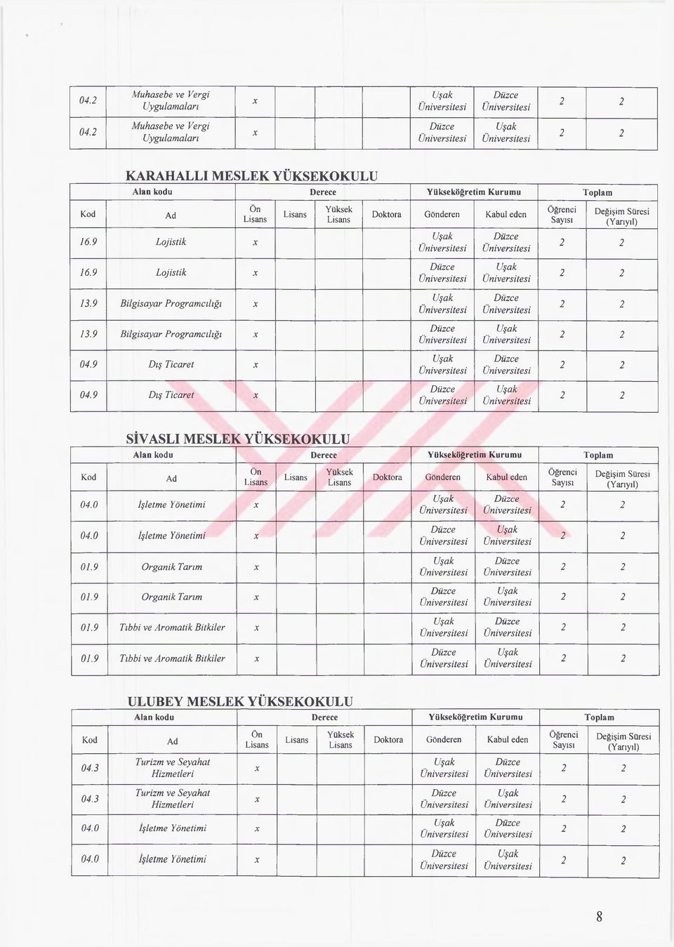 9 Dış Ticaret SİVASLI MESLEK YÜKSEKOKULU Alan kodu Derece öğretim Kurumu Toplam 04.0 İşletme Yönetimi 04.0 İşletme Yönetimi 01.9 Organik Tarım 01.