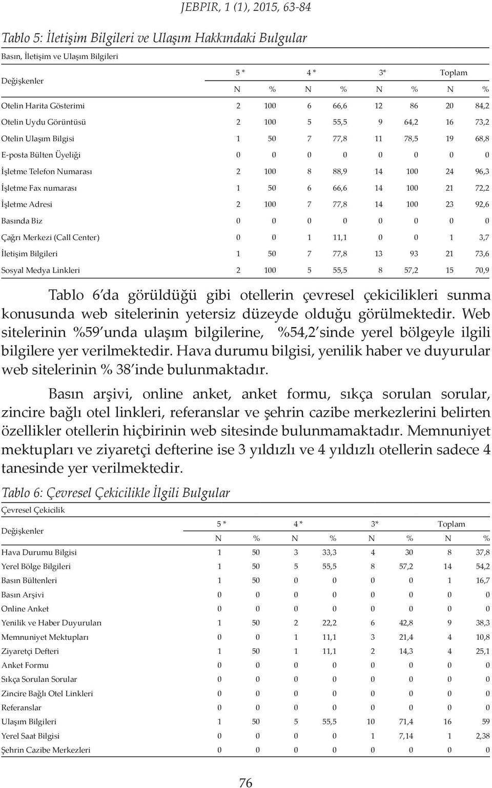 numarası 1 50 6 66,6 14 100 21 72,2 İşletme Adresi 2 100 7 77,8 14 100 23 92,6 Basında Biz 0 0 0 0 0 0 0 0 Çağrı Merkezi (Call Center) 0 0 1 11,1 0 0 1 3,7 İletişim Bilgileri 1 50 7 77,8 13 93 21