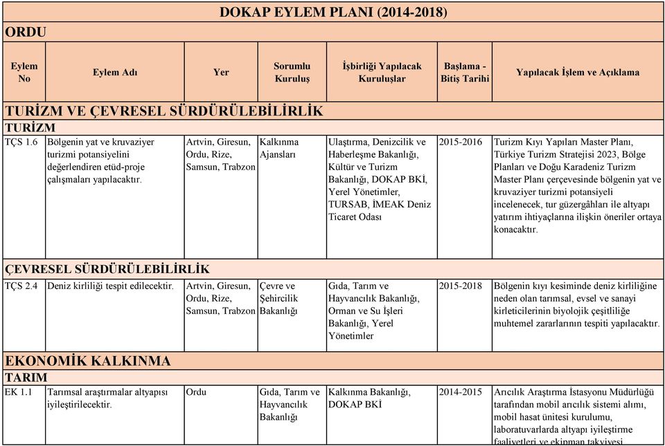 Stratejisi 2023, Bölge Planları ve Doğu Karadeniz Turizm Master Planı çerçevesinde bölgenin yat ve kruvaziyer turizmi potansiyeli incelenecek, tur güzergâhları ile altyapı yatırım ihtiyaçlarına