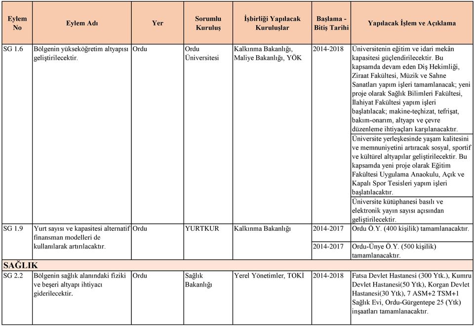 Üniversitesi YURTKUR Sağlık Kalkınma, Maliye, YÖK Kalkınma 2014-2018 Üniversitenin eğitim ve idari mekân kapasitesi güçlendirilecektir.