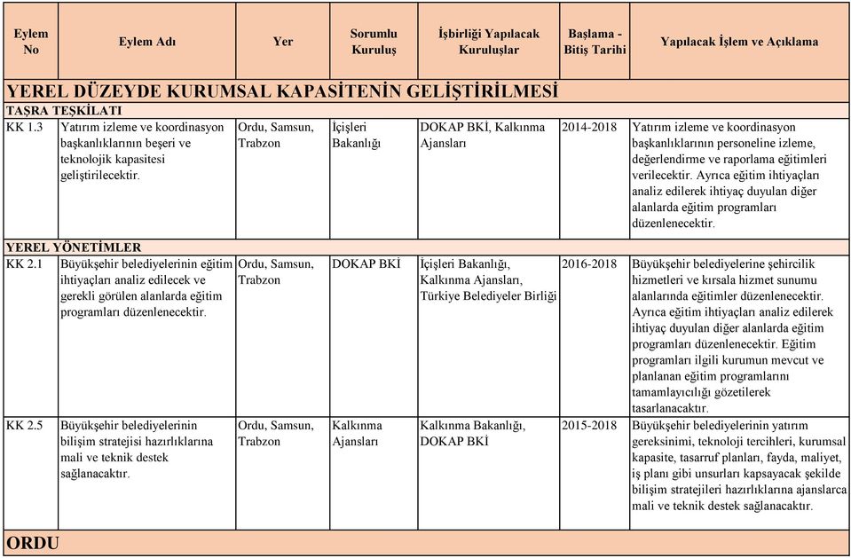 değerlendirme ve raporlama eğitimleri verilecektir. Ayrıca eğitim ihtiyaçları analiz edilerek ihtiyaç duyulan diğer alanlarda eğitim programları düzenlenecektir. YEREL YÖNETİMLER KK 2.