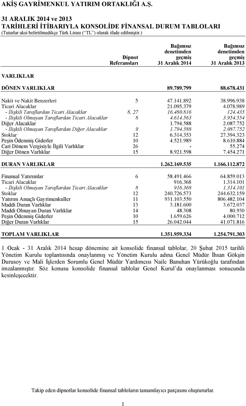 435 - İlişkili Olmayan Taraflardan Ticari Alacaklar 8 4.614.563 3.954.554 Diğer Alacaklar 1.794.588 2.087.752 - İlişkili Olmayan Taraflardan Diğer Alacaklar 9 1.794.588 2.087.752 Stoklar 12 6.314.