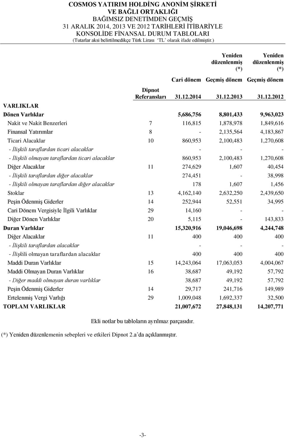 2012 Dönen Varlıklar 5,686,756 8,801,433 9,963,023 Nakit ve Nakit Benzerleri 7 116,815 1,878,978 1,849,616 Finansal Yatırımlar 8-2,135,564 4,183,867 Ticari Alacaklar 10 860,953 2,100,483 1,270,608 -