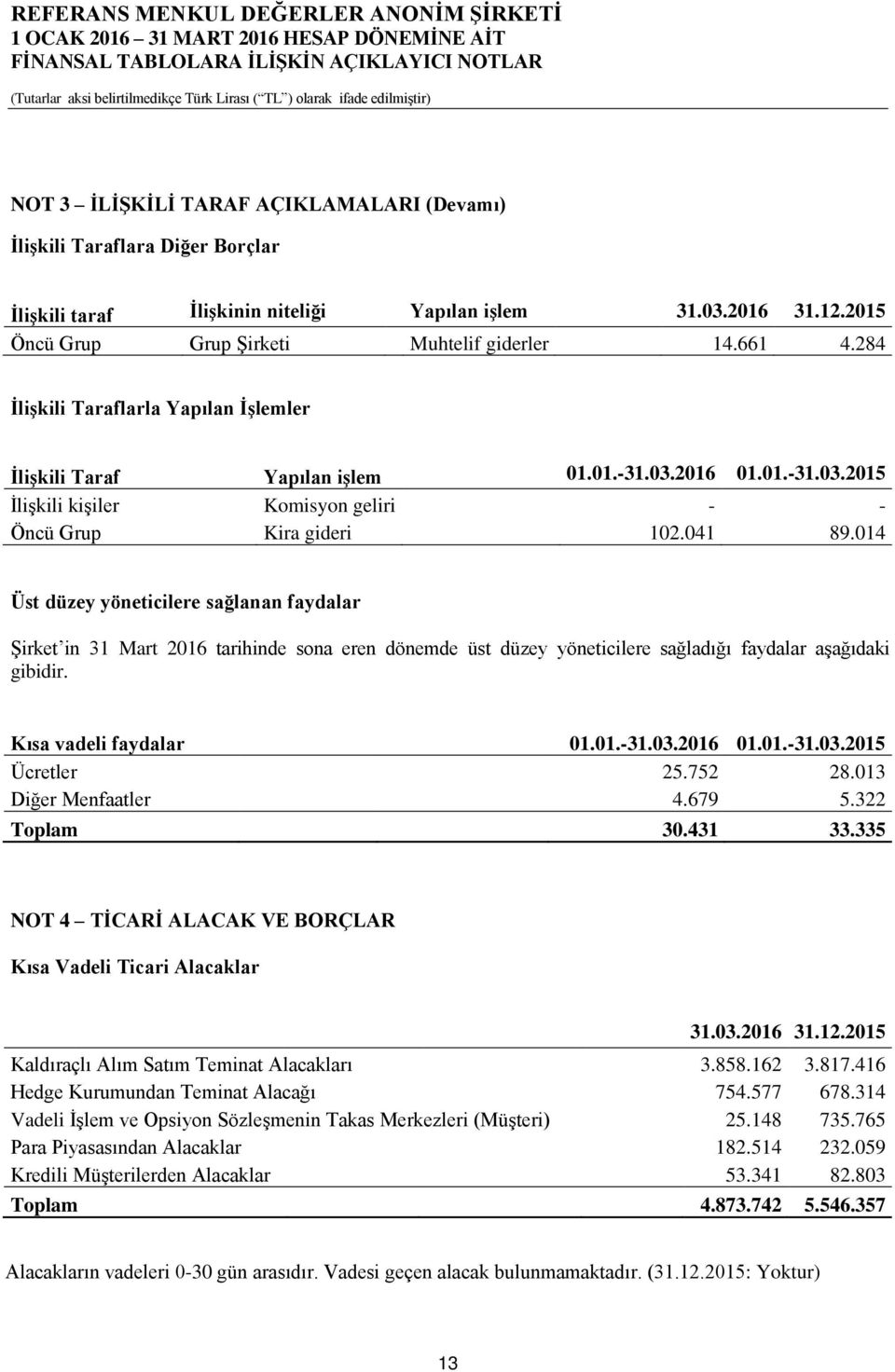 014 Üst düzey yöneticilere sağlanan faydalar Şirket in 31 Mart 2016 tarihinde sona eren dönemde üst düzey yöneticilere sağladığı faydalar aşağıdaki gibidir. Kısa vadeli faydalar 01.01.-31.03.2016 01.