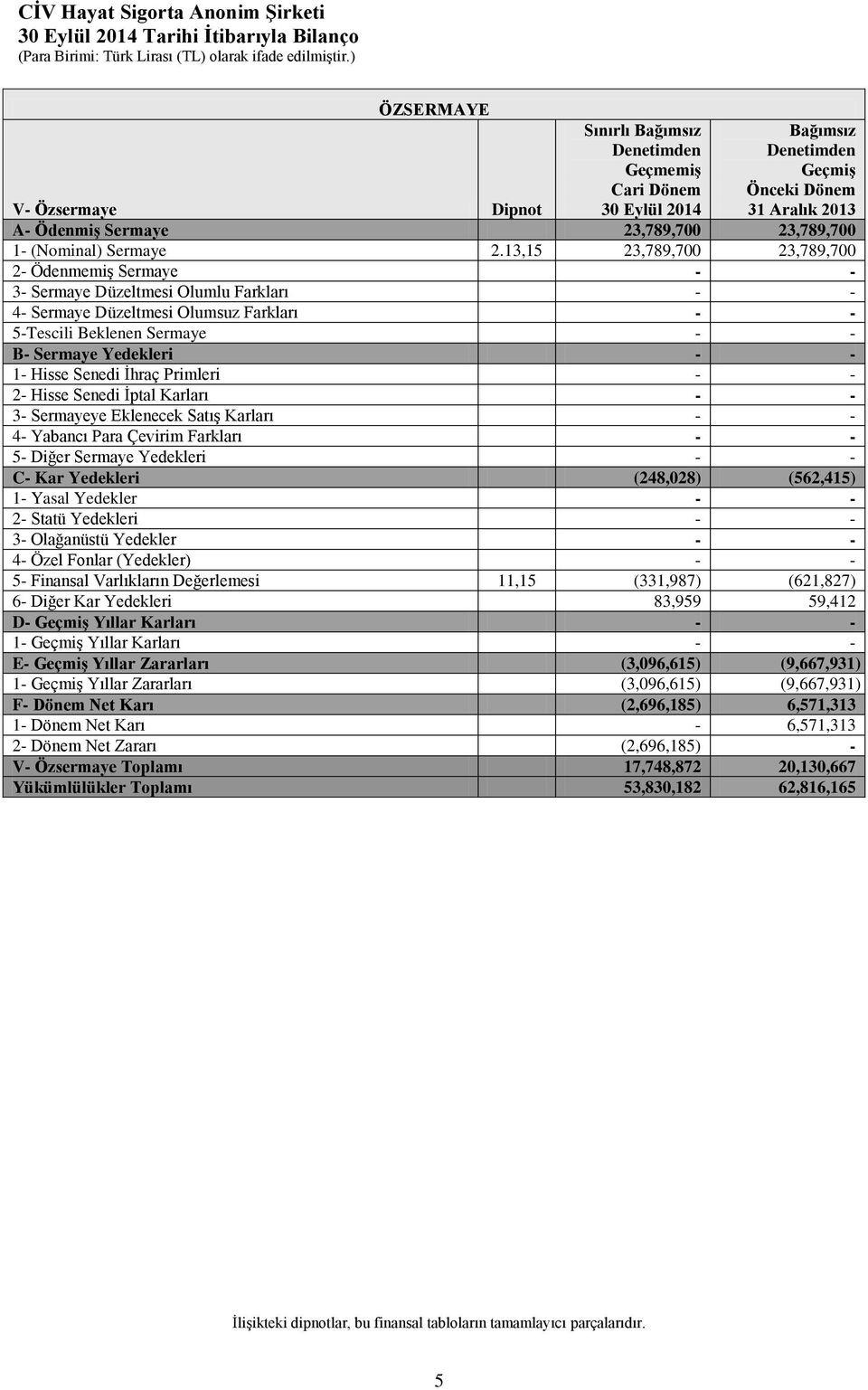 13,15 23,789,700 23,789,700 2- Ödenmemiş Sermaye - - 3- Sermaye Düzeltmesi Olumlu Farkları - - 4- Sermaye Düzeltmesi Olumsuz Farkları - - 5-Tescili Beklenen Sermaye - - B- Sermaye Yedekleri - - 1-