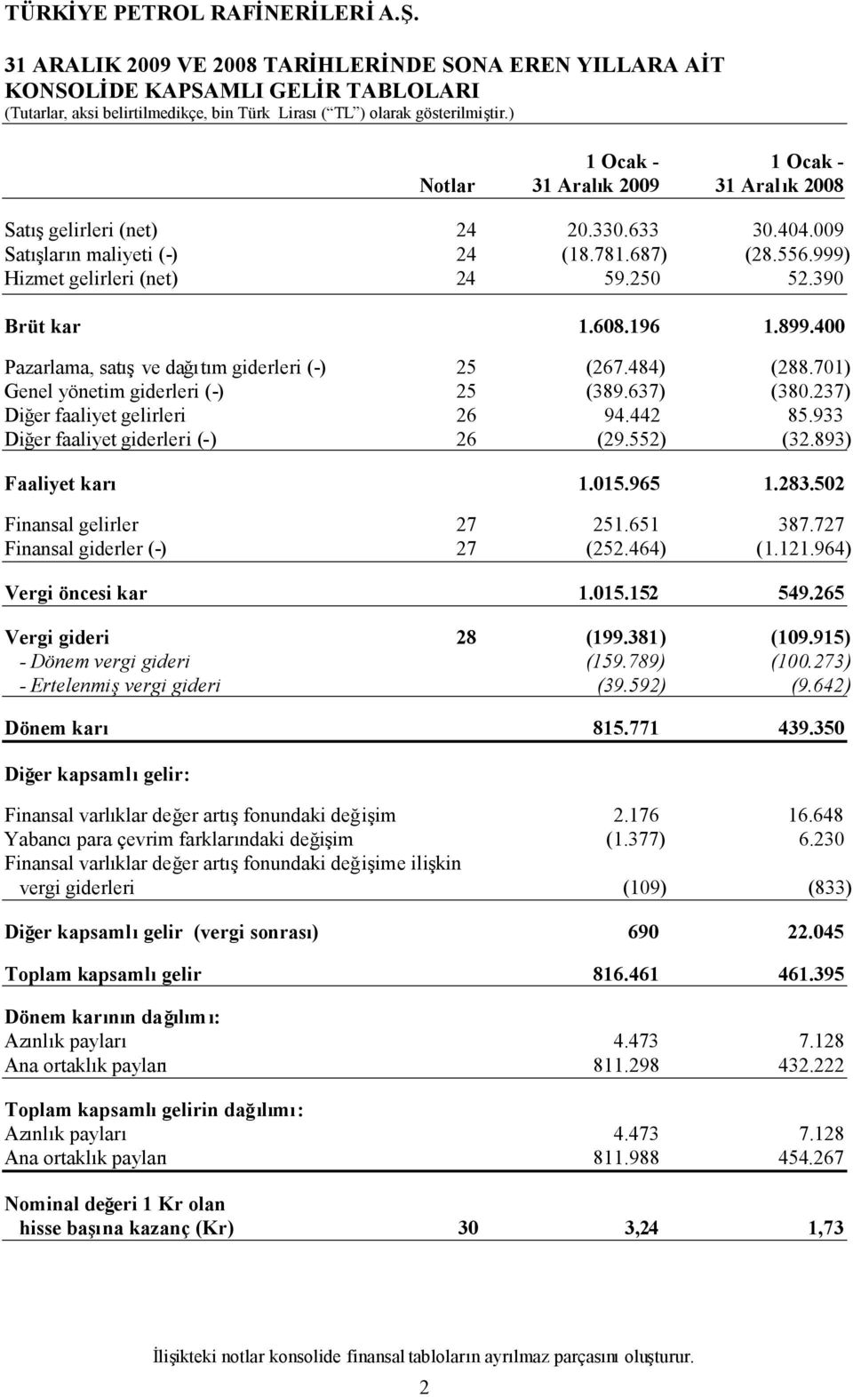 390 Brüt kar 1.608.196 1.899.400 Pazarlama, satışve dağıtım giderleri (-) 25 (267.484) (288.701) Genel yönetim giderleri (-) 25 (389.637) (380.237) Diğer faaliyet gelirleri 26 94.442 85.