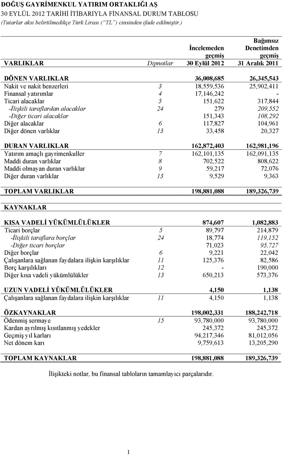 104,961 Diğer dönen varlıklar 13 33,458 20,327 DURAN VARLIKLAR 162,872,403 162,981,196 Yatırım amaçlı gayrimenkuller 7 162,101,135 162,091,135 Maddi duran varlıklar 8 702,522 808,622 Maddi olmayan