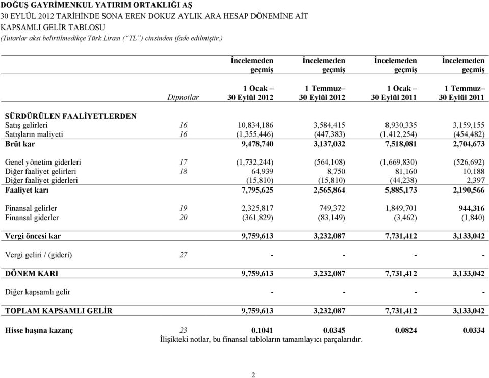 2,704,673 Genel yönetim giderleri 17 (1,732,244) (564,108) (1,669,830) (526,692) Diğer faaliyet gelirleri 18 64,939 8,750 81,160 10,188 Diğer faaliyet giderleri (15,810) (15,810) (44,238) 2,397