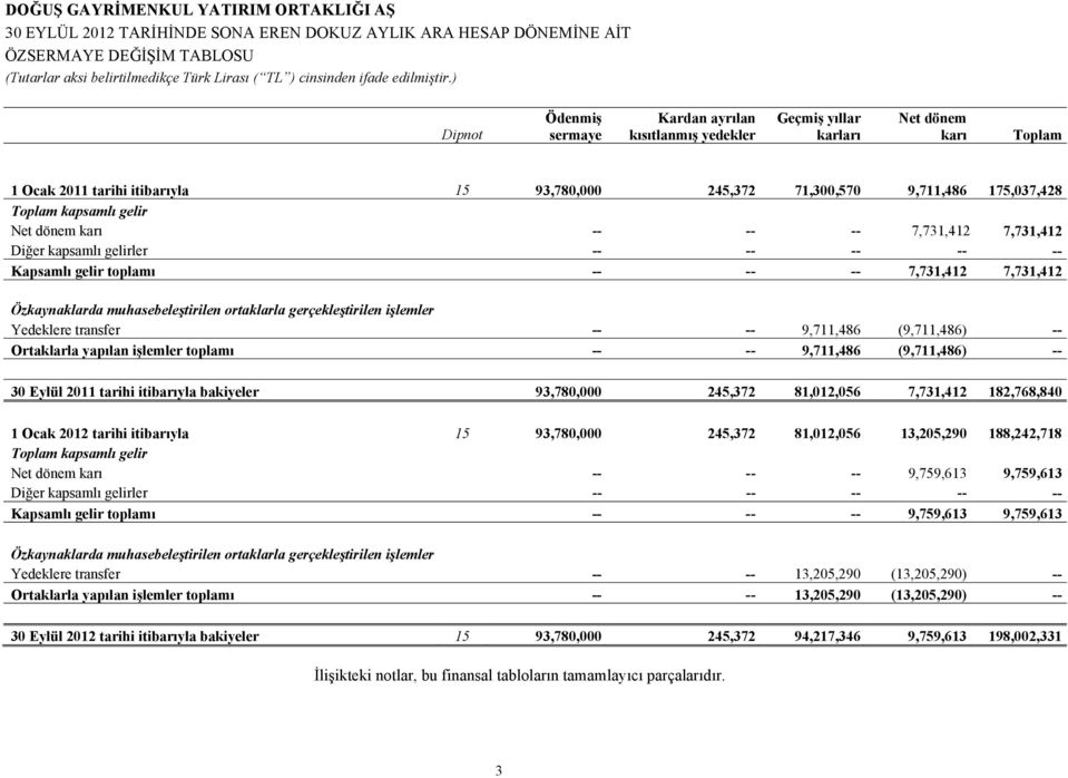 muhasebeleştirilen ortaklarla gerçekleştirilen işlemler Yedeklere transfer -- -- 9,711,486 (9,711,486) -- Ortaklarla yapılan işlemler toplamı -- -- 9,711,486 (9,711,486) -- 30 Eylül 2011 tarihi