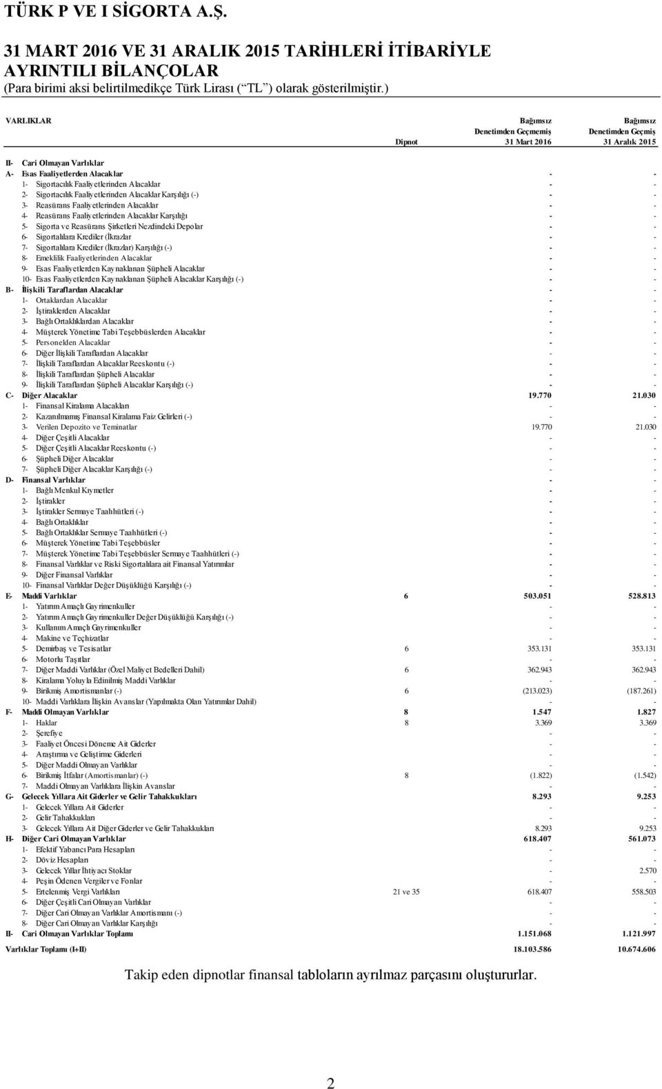 Faaliyetlerinden Alacaklar Karşılığı 5- Sigorta ve Reasürans Şirketleri Nezdindeki Depolar 6- Sigortalılara Krediler (İkrazlar 7- Sigortalılara Krediler (İkrazlar) Karşılığı (-) 8- Emeklilik