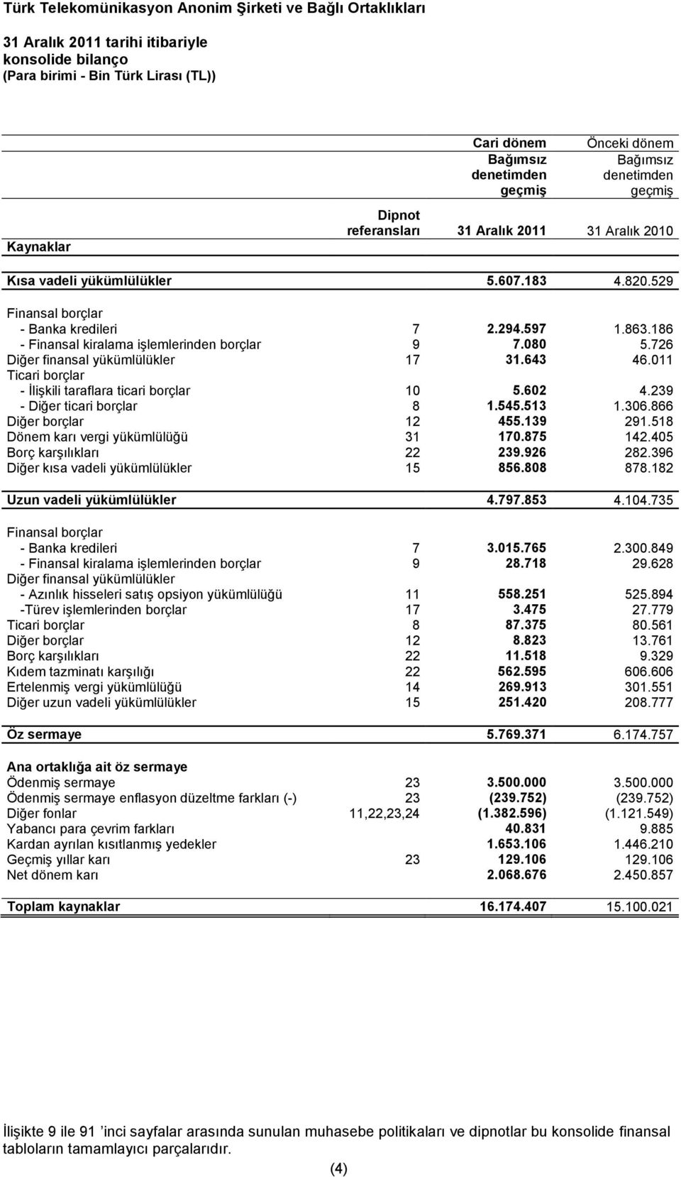 011 Ticari borçlar - İlişkili taraflara ticari borçlar 10 5.602 4.239 - Diğer ticari borçlar 8 1.545.513 1.306.866 Diğer borçlar 12 455.139 291.518 Dönem karı vergi yükümlülüğü 31 170.875 142.