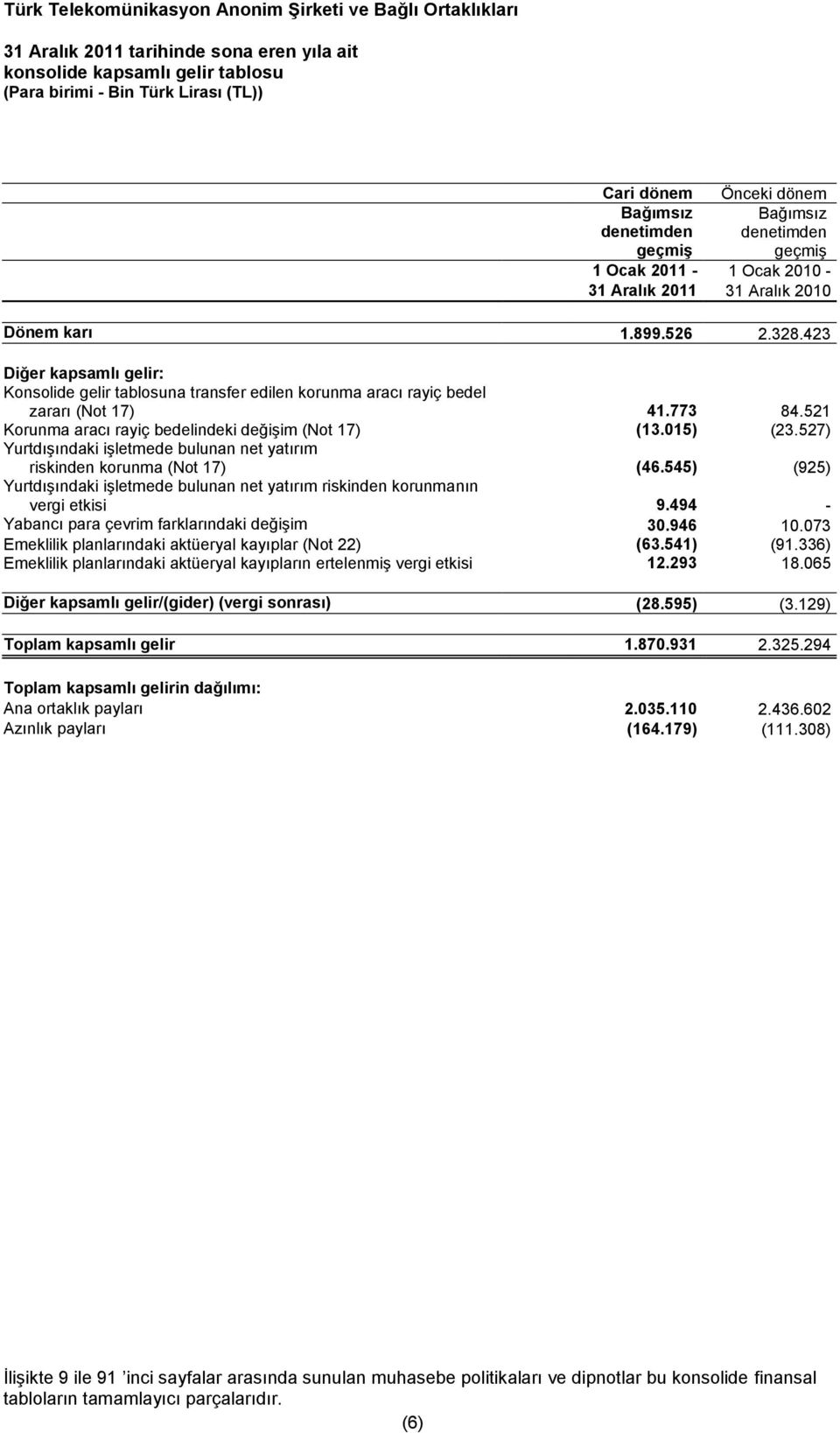 521 Korunma aracı rayiç bedelindeki değişim (Not 17) (13.015) (23.527) Yurtdışındaki işletmede bulunan net yatırım riskinden korunma (Not 17) (46.