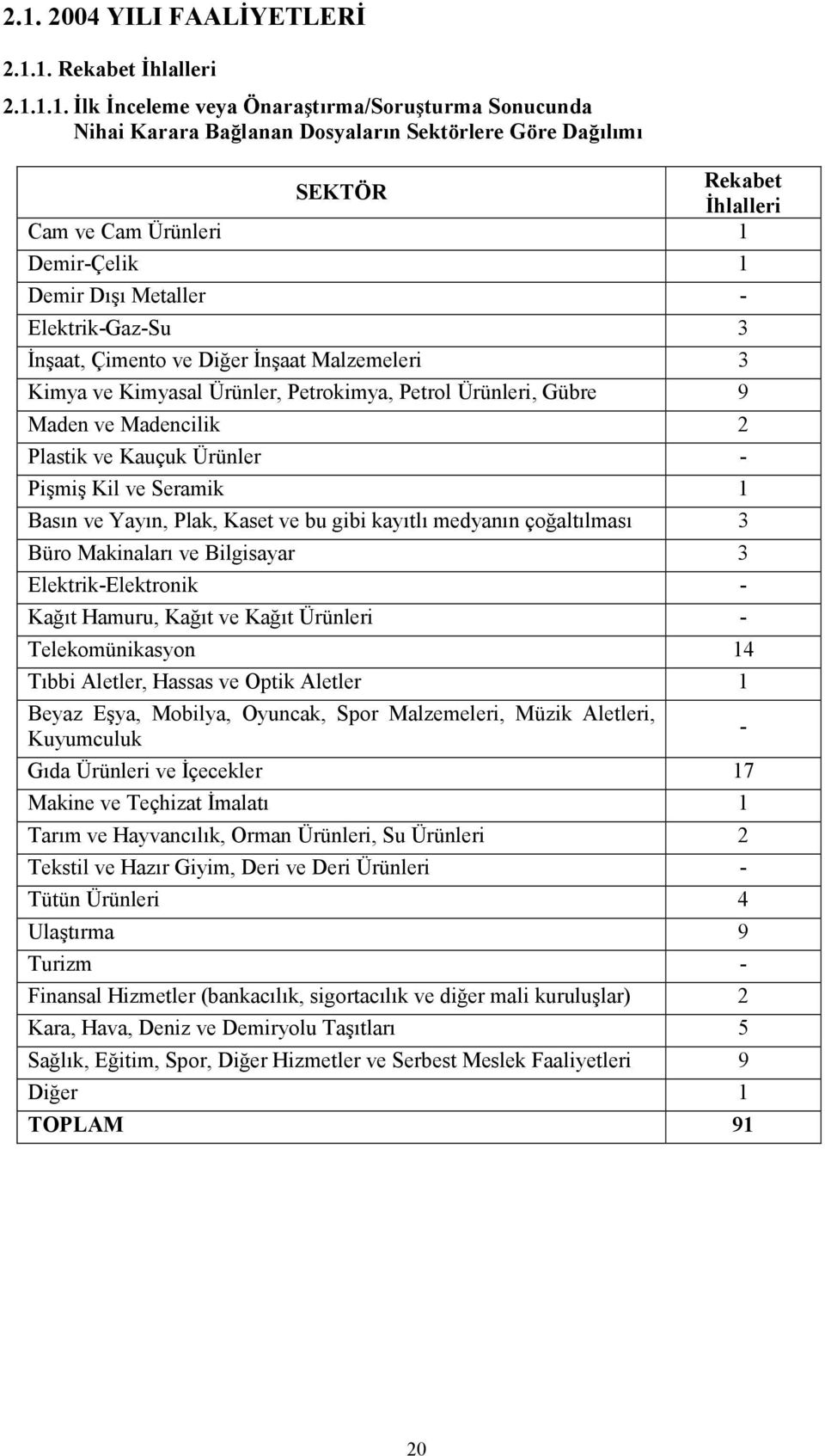 Madencilik 2 Plastik ve Kauçuk Ürünler - Pişmiş Kil ve Seramik 1 Basın ve Yayın, Plak, Kaset ve bu gibi kayıtlı medyanın çoğaltılması 3 Büro Makinaları ve Bilgisayar 3 Elektrik-Elektronik - Kağıt