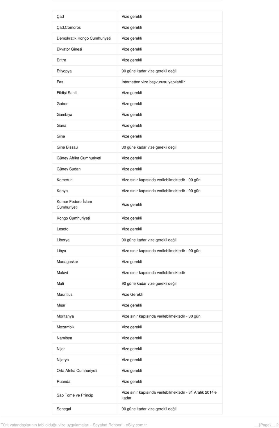 Namibya Nijer Nijerya Orta Afrika Cumhuriyeti Ruanda São Tomé ve Príncip Senegal İnternetten vize başvurusu yapılabilir Vize sınır kapısında verilebilmektedir