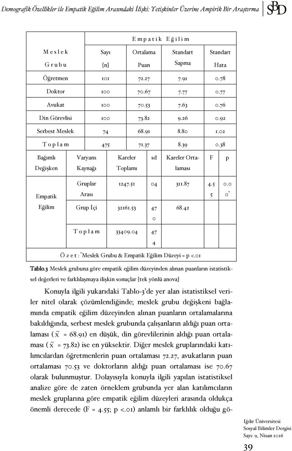 38 Bağımlı Varyans Kareler sd Kareler Orta- F p Değişken Kaynağı Toplamı laması Empatik Eğilim Gruplar Arası 1247.51 04 311.87 4.5 5 Grup İçi 32161.53 47 68.42 0 T o p l a m 33409.