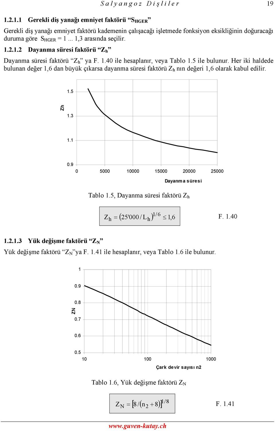 1.40 ile hesaplanır, veya Tablo 1.5 ile bulunur. Her iki haldede bulunan değer 1,6 dan büyük çıkarsa dayanma süresi faktörü Z h nın değeri 1,6 olarak kabul edilir. 1.5 Zh 1.3 1.1 0.
