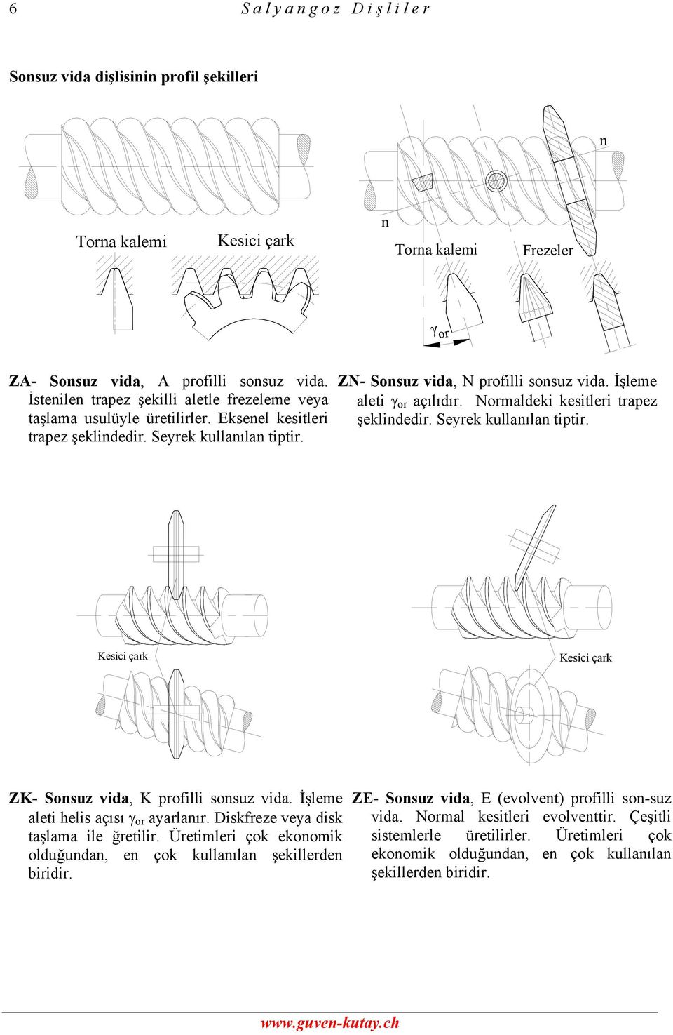 İşleme aleti γ or açılıdır. Normaldeki kesitleri trapez şeklindedir. Seyrek kullanılan tiptir. Kesici çark Kesici çark ZK- Sonsuz vida, K profilli sonsuz vida. İşleme aleti helis açısı γ or ayarlanır.