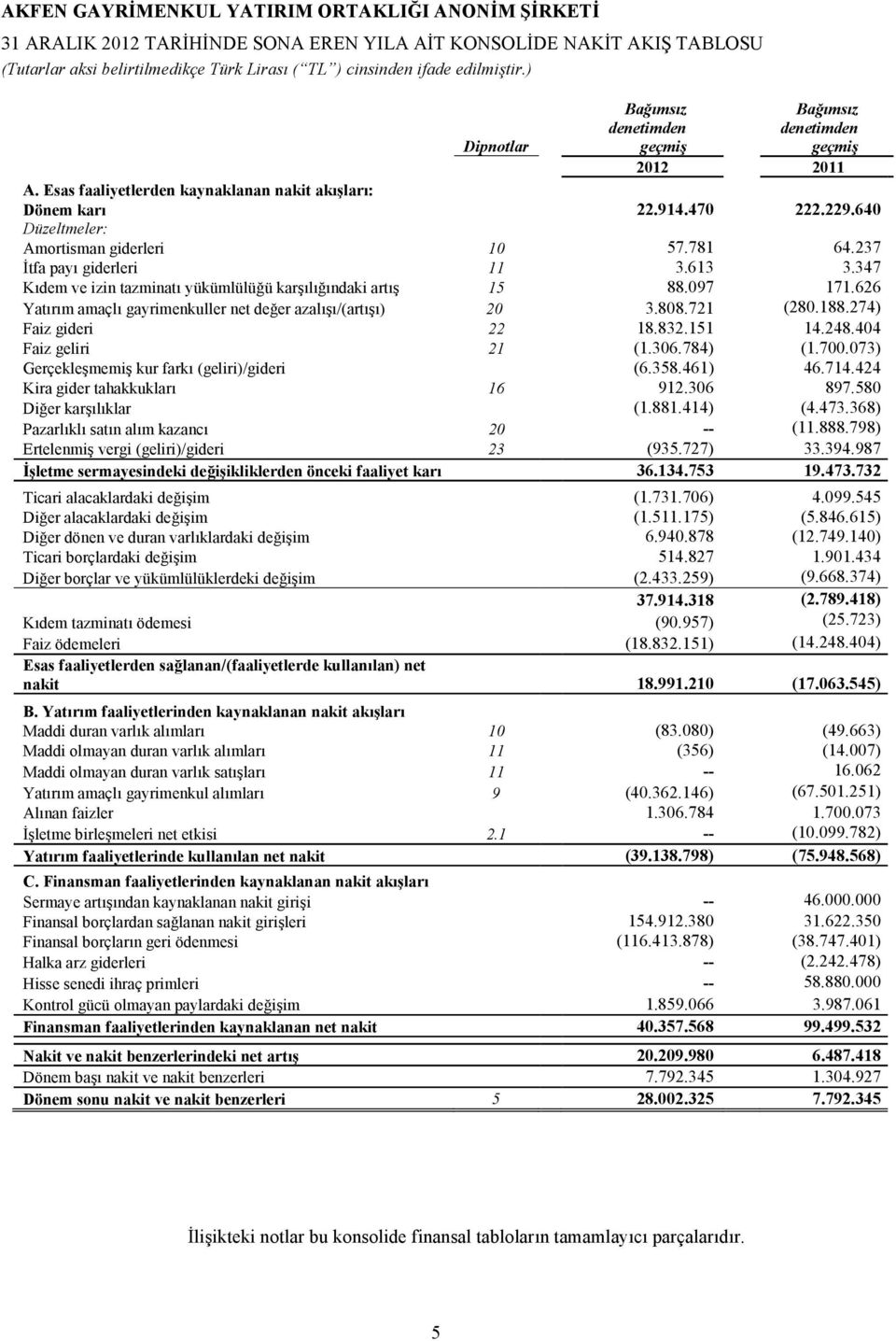 347 Kıdem ve izin tazminatı yükümlülüğü karşılığındaki artış 15 88.097 171.626 Yatırım amaçlı gayrimenkuller net değer azalışı/(artışı) 20 3.808.721 (280.188.274) Faiz gideri 22 18.832.151 14.248.