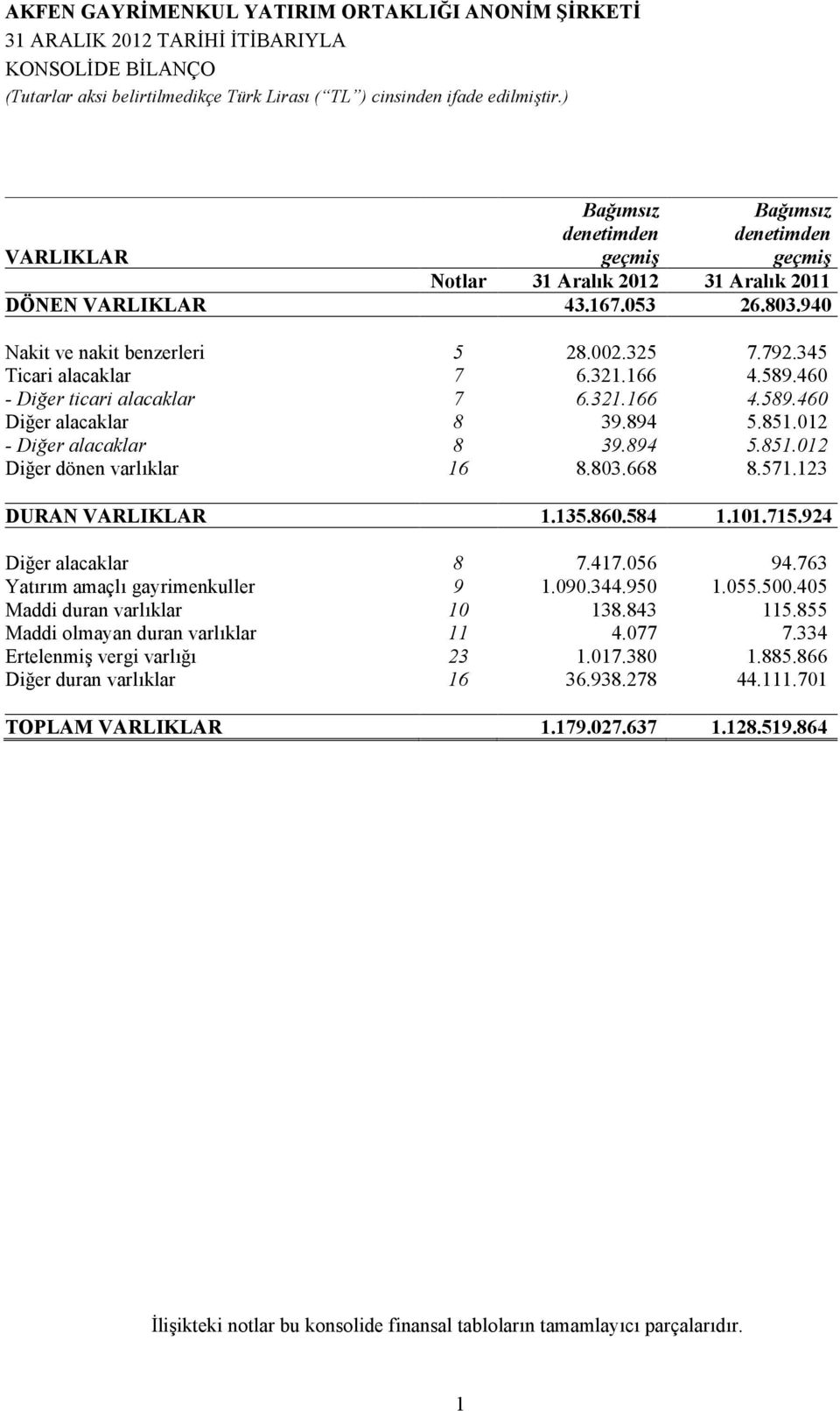 803.668 8.571.123 DURAN VARLIKLAR 1.135.860.584 1.101.715.924 Diğer alacaklar 8 7.417.056 94.763 Yatırım amaçlı gayrimenkuller 9 1.090.344.950 1.055.500.405 Maddi duran varlıklar 10 138.843 115.