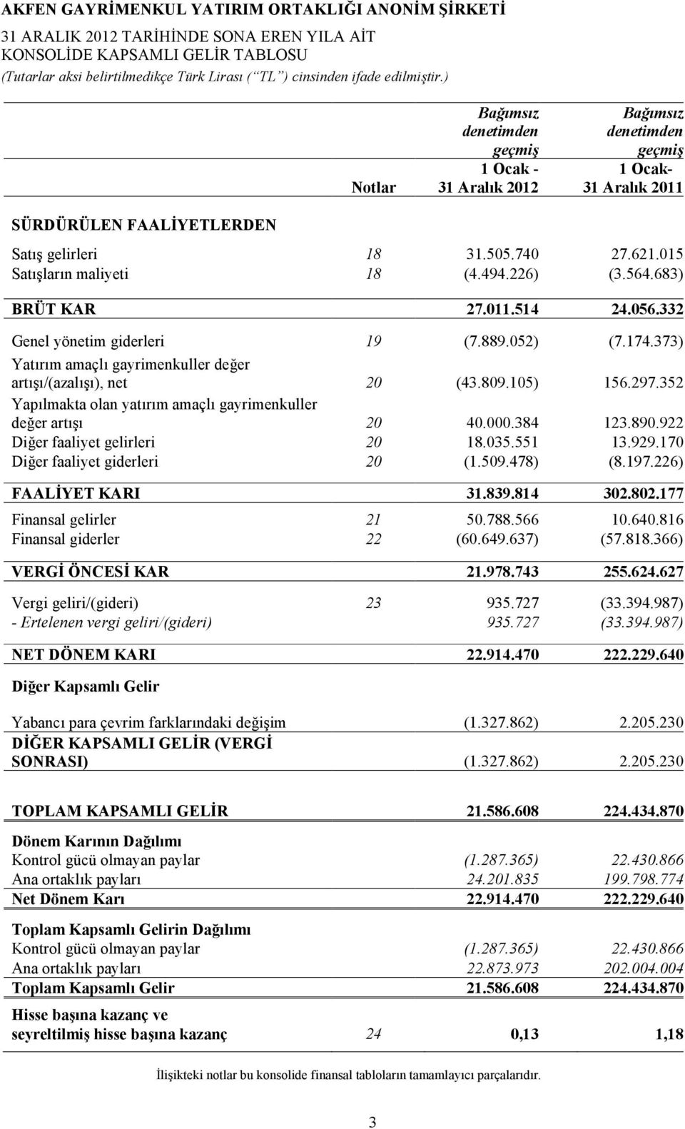 373) Yatırım amaçlı gayrimenkuller değer artışı/(azalışı), net 20 (43.809.105) 156.297.352 Yapılmakta olan yatırım amaçlı gayrimenkuller değer artışı 20 40.000.384 123.890.