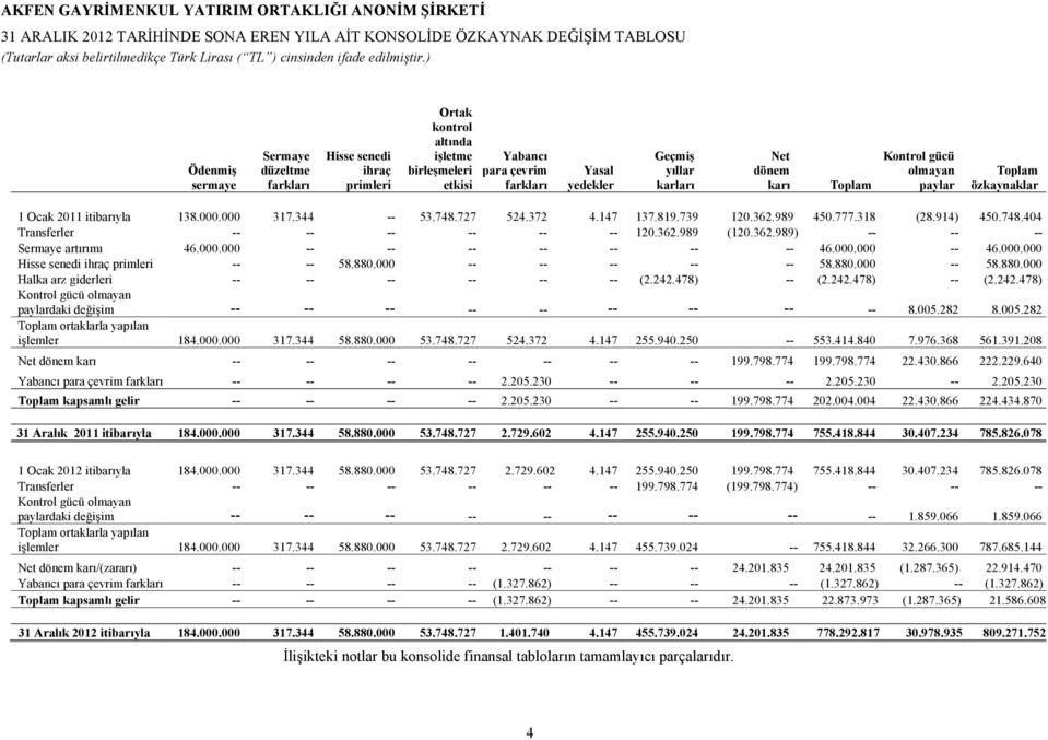372 4.147 137.819.739 120.362.989 450.777.318 (28.914) 450.748.404 Transferler -- -- -- -- -- -- 120.362.989 (120.362.989) -- -- -- Sermaye artırımı 46.000.000 -- -- -- -- -- -- -- 46.000.000 -- 46.