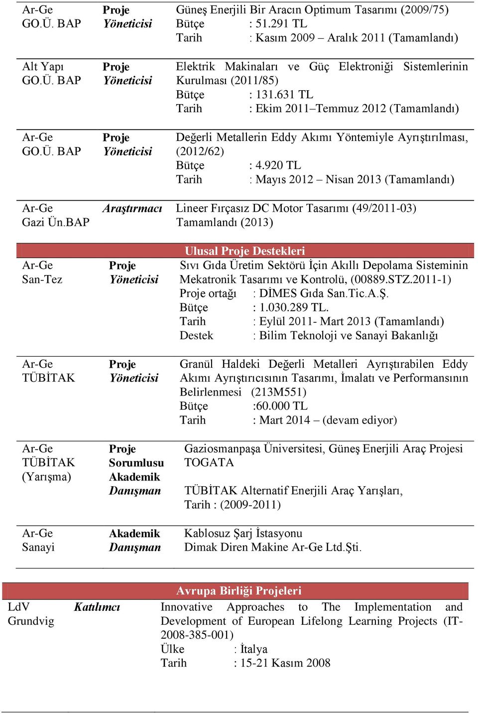 631 TL Tarih : Ekim 2011 Temmuz 2012 (Tamamlandı) Değerli Metallerin Eddy Akımı Yöntemiyle AyrıĢtırılması, (2012/62) Bütçe : 4.920 TL Tarih : Mayıs 2012 Nisan 2013 (Tamamlandı) Gazi Ün.