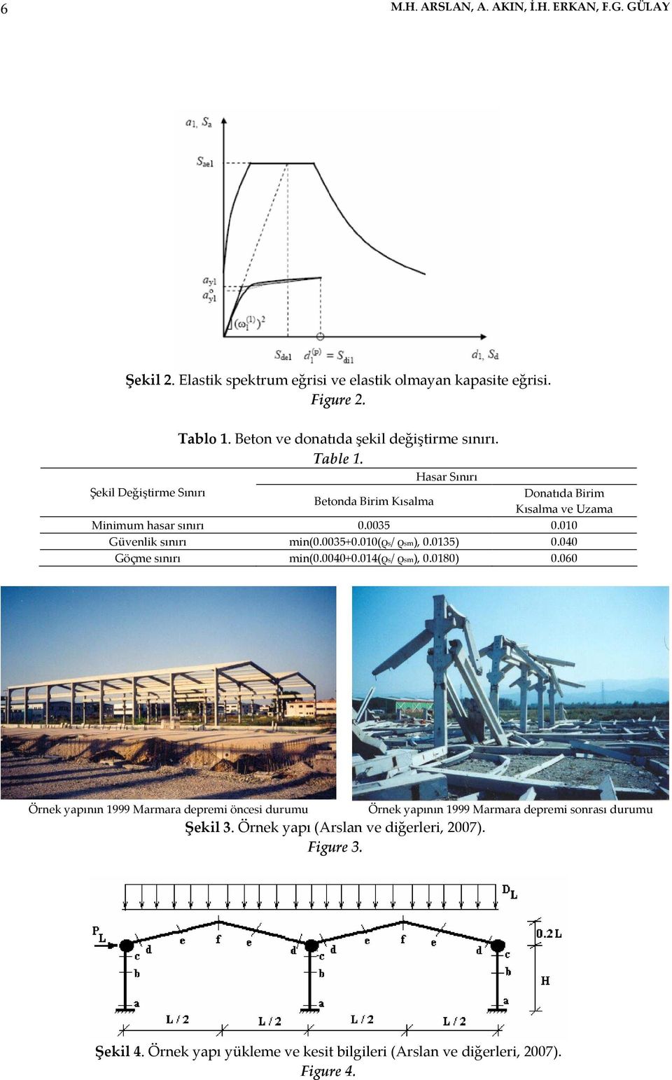 010 Güvenlik sınırı min(0.0035+0.010(ρs/ ρsm), 0.0135) 0.040 Göçme sınırı min(0.0040+0.014(ρs/ ρsm), 0.0180) 0.