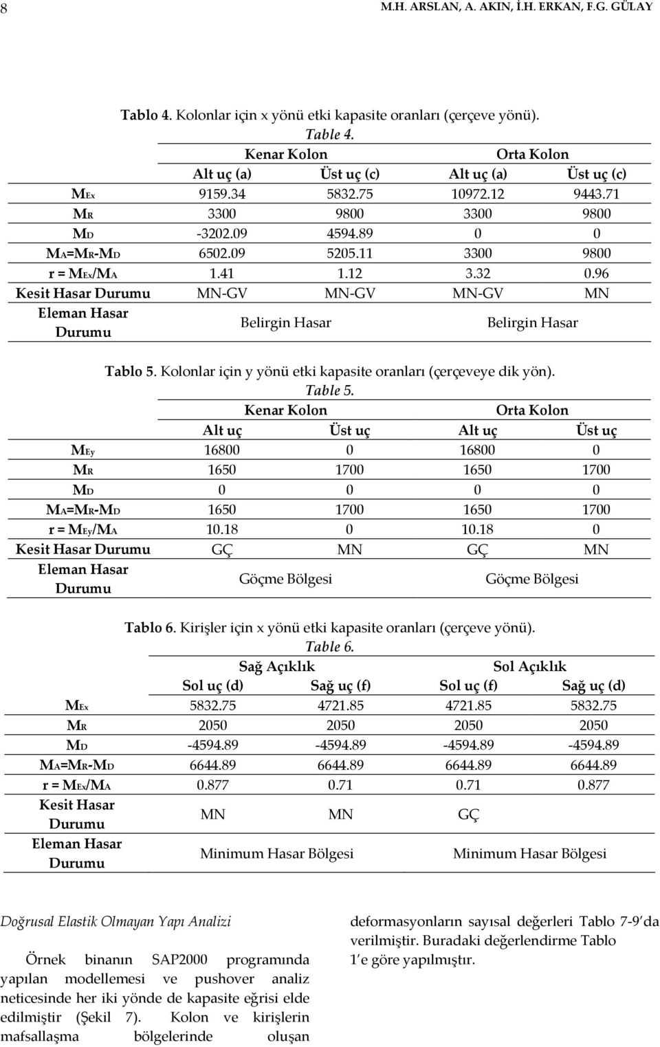 41 1.12 3.32 0.96 Kesit Hasar MN-GV MN-GV MN-GV MN Belirgin Hasar Belirgin Hasar Tablo 5. Kolonlar için y yönü etki kapasite oranları (çerçeveye dik yön). Table 5.