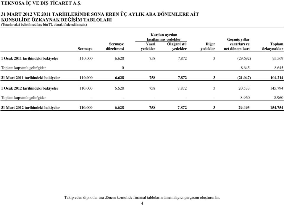 569 Toplam kapsamlı gelir/gider 0 8.645 8.645 31 Mart 2011 tarihindeki bakiyeler 110.000 6.628 758 7.872 3 (21.047) 104.214 1 Ocak 2012 tarihindeki bakiyeler 110.000 6.628 758 7.872 3 20.533 145.