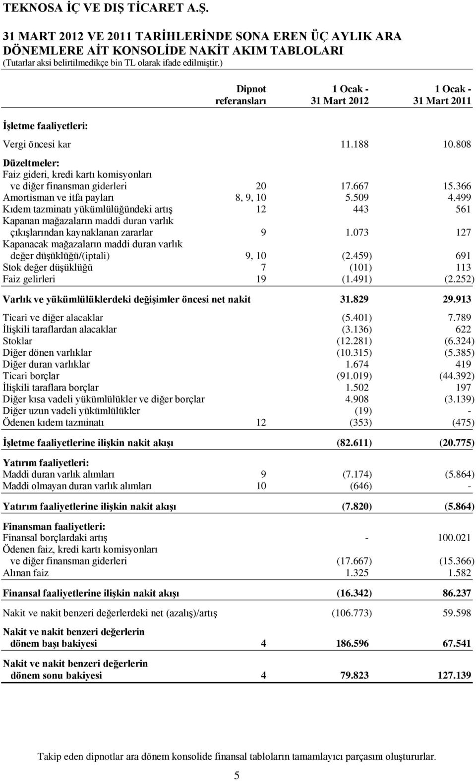 499 Kıdem tazminatı yükümlülüğündeki artıģ 12 443 561 Kapanan mağazaların maddi duran varlık çıkıģlarından kaynaklanan zararlar 9 1.