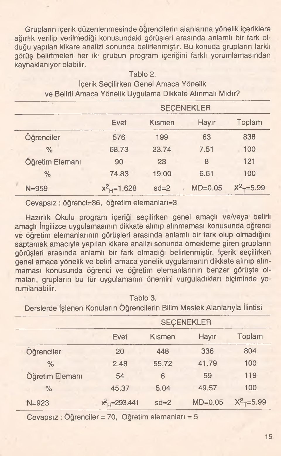 İçerik Seçilirken Genel Amaca Yönelik ve Belirli Amaca Yönelik Uygulama Dikkate Alınmalı Mıdır? Öğrenciler 576 199 63 838 % 6 8.73 23.74 7.51 100 Öğretim Elemanı 90 23 8 121 % 7 4.8 3 19.00 6.