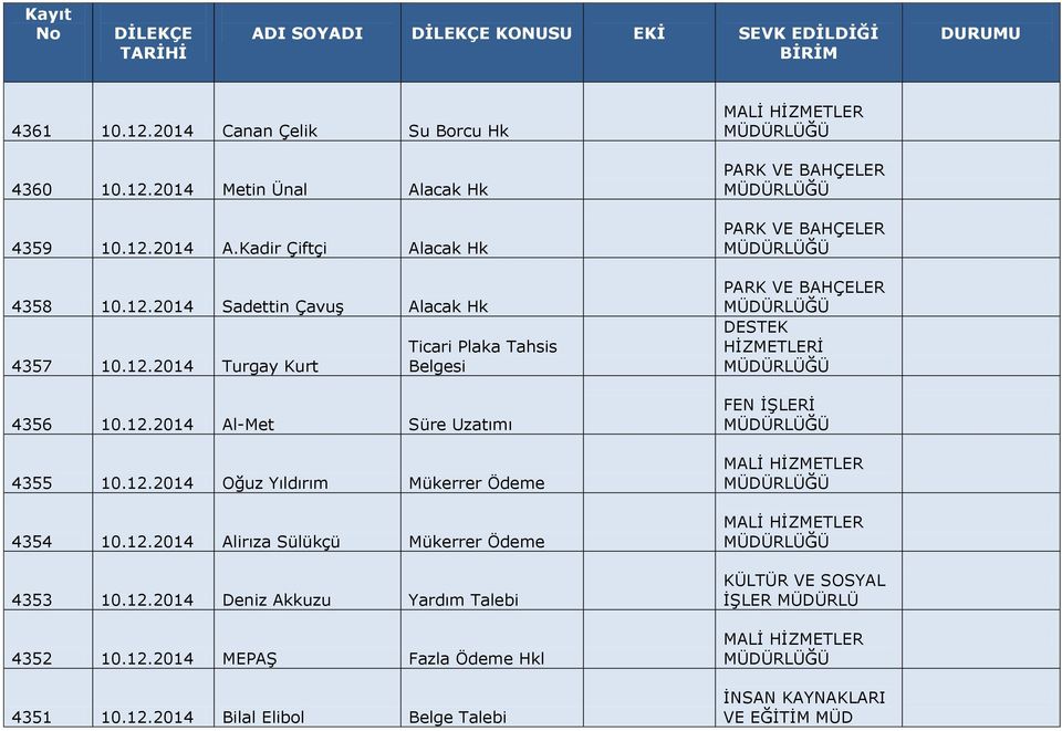 12.2014 Alirıza Sülükçü Mükerrer Ödeme 4353 10.12.2014 Deniz Akkuzu Yardım Talebi 4352 10.12.2014 MEPAŞ Fazla Ödeme Hkl 4351 10.12.2014 Bilal Elibol Belge Talebi PARK VE BAHÇELER PARK VE BAHÇELER PARK VE BAHÇELER KÜLTÜR VE SOSYAL İŞLER MÜDÜRLÜ