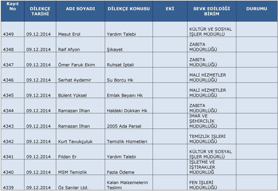 12.2014 Fildan Er Yardım Talebi 4340 09.12.2014 MSM Temizlik Fazla Ödeme KÜLTÜR VE SOSYAL İŞLER MÜDÜRLÜ TEMİZLİK İŞLERİ KÜLTÜR VE SOSYAL İŞLER MÜDÜRLÜ İŞLETME VE İŞTİRAKLER MÜDÜRLÜĞ 4339 09.