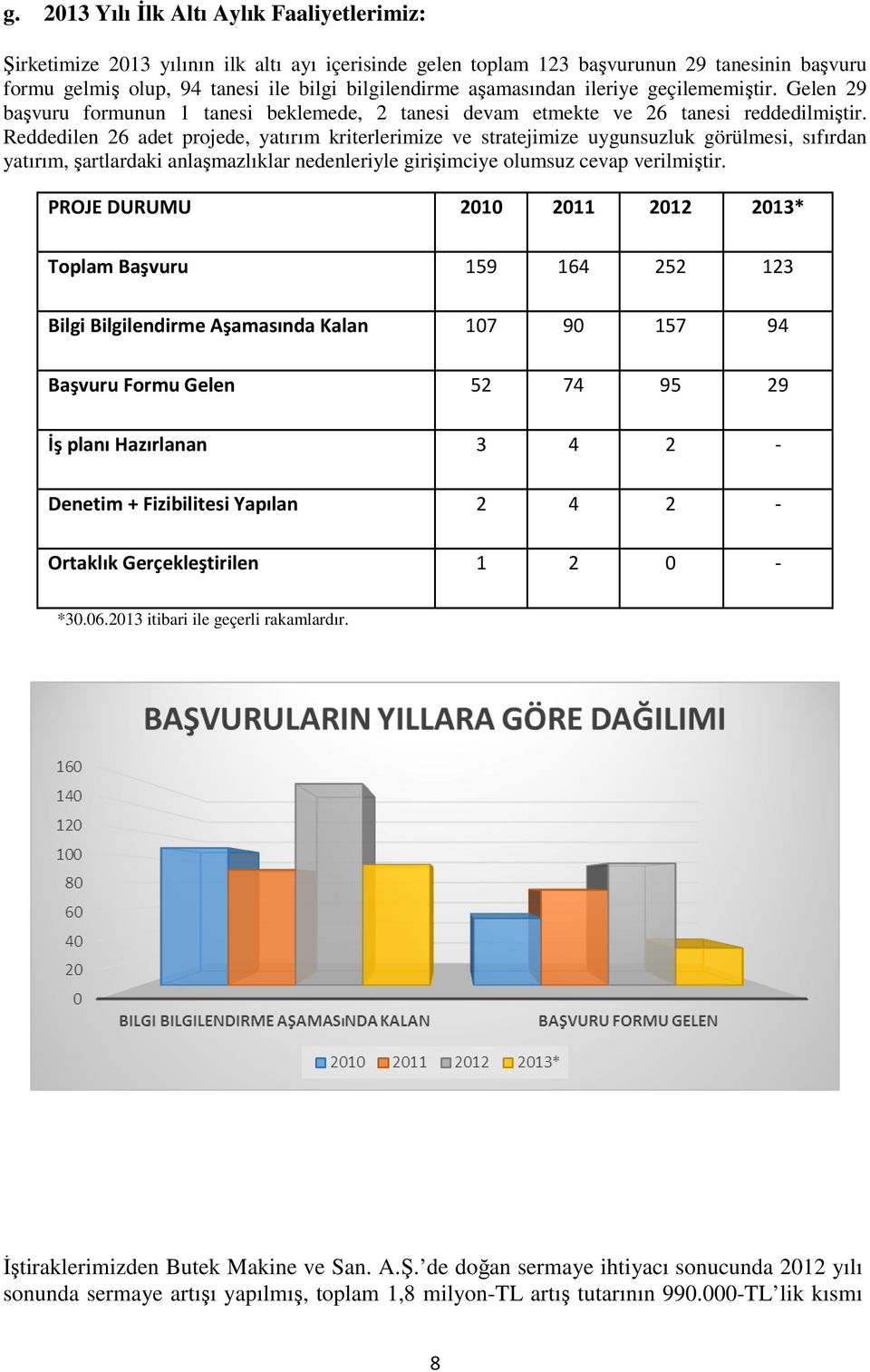 Reddedilen 26 adet projede, yatırım kriterlerimize ve stratejimize uygunsuzluk görülmesi, sıfırdan yatırım, şartlardaki anlaşmazlıklar nedenleriyle girişimciye olumsuz cevap verilmiştir.