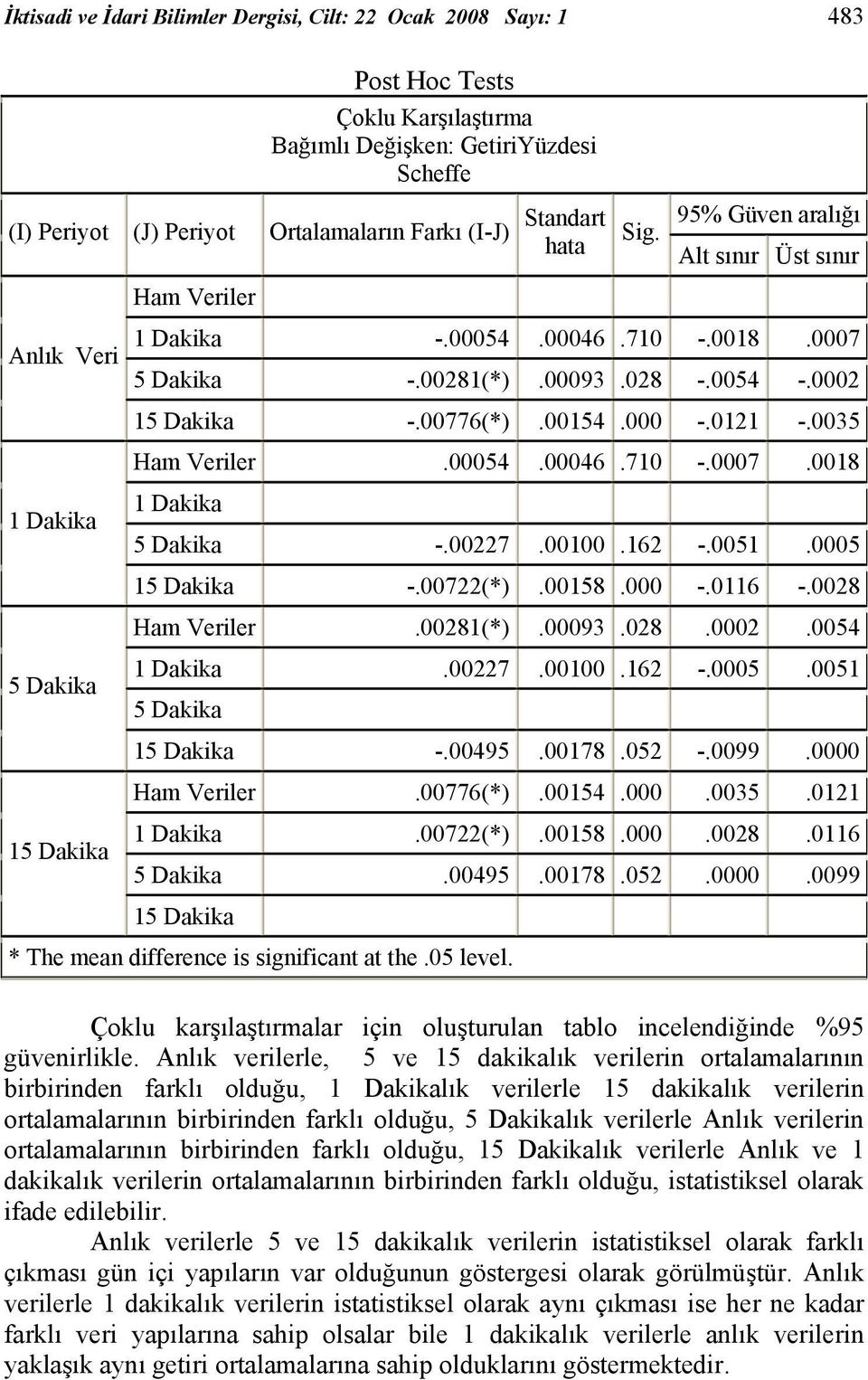 0121 -.0035 Ham Veriler.00054.00046.710 -.0007.0018 1 Dakika 1 Dakika 5 Dakika -.00227.00100.162 -.0051.0005 15 Dakika -.00722(*).00158.000 -.0116 -.0028 Ham Veriler.00281(*).00093.028.0002.